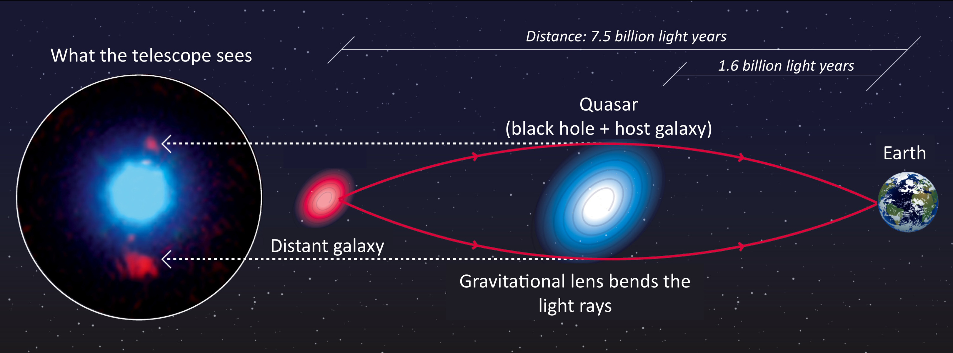 Gravitational lensing